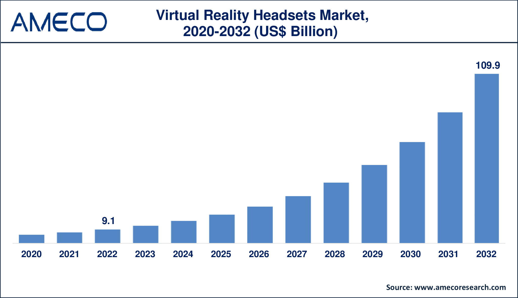 Virtual Reality Headset Market Dynamics
